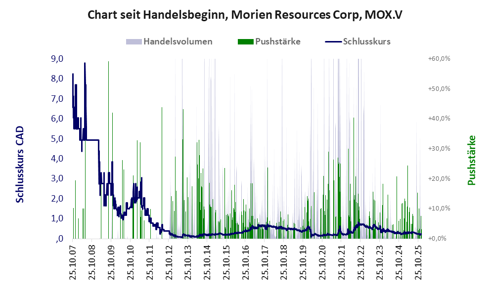 Entwicklung der Aktie seit Handelsbeginn