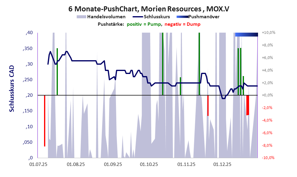 zeigt Pushmanöver während der letzten sechs Monate