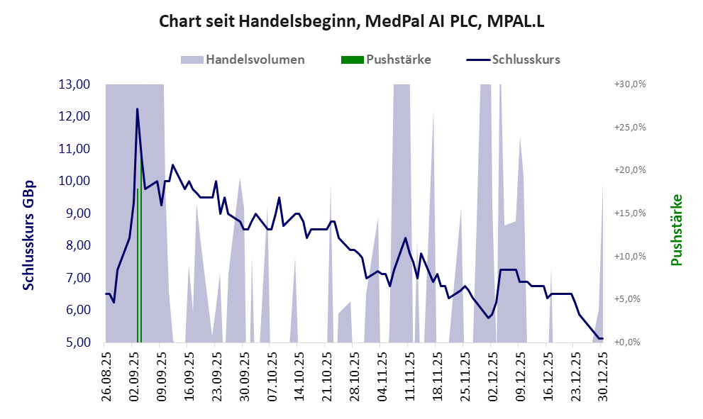 Entwicklung der Aktie seit Handelsbeginn