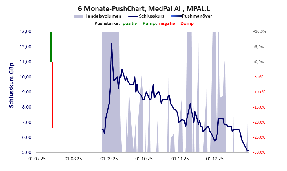 zeigt Pushmanöver während der letzten sechs Monate