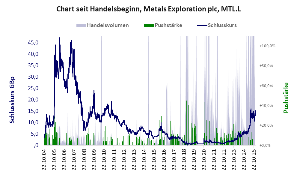 Entwicklung der Aktie seit Handelsbeginn