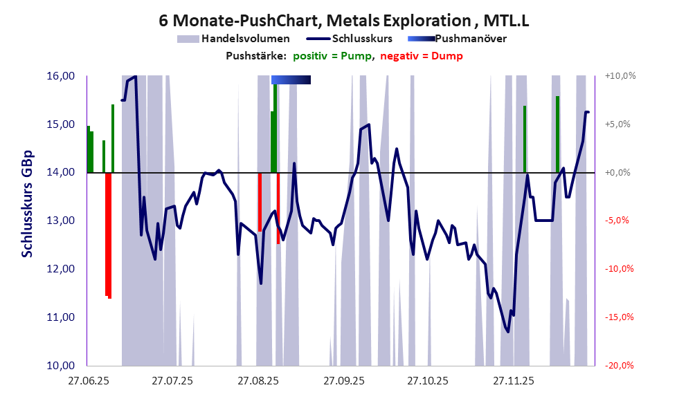 zeigt Pushmanöver während der letzten sechs Monate