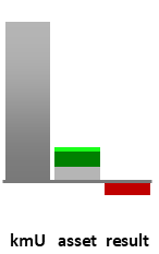 Das AssetRanking ist ein Vermögensvergleich mit einem durchschnittlichen KMU. Links der Assetvergleich, rechts das operative Ergebnis