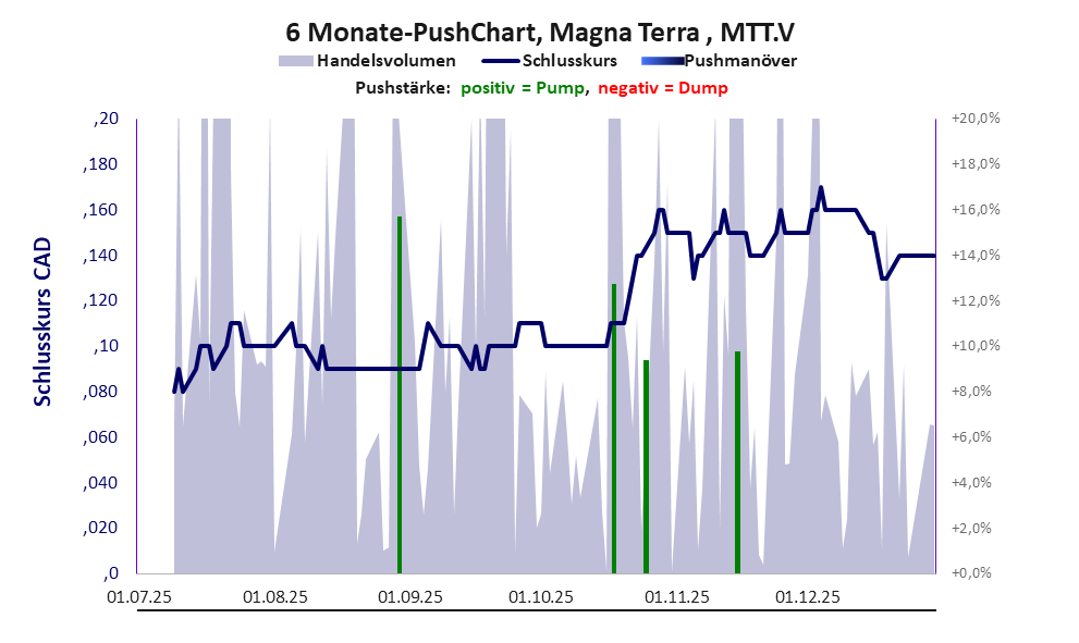 zeigt Pushmanöver während der letzten sechs Monate