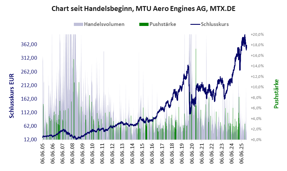 Entwicklung der Aktie seit Handelsbeginn