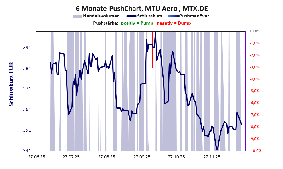 zeigt Pushmanöver während der letzten sechs Monate