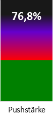 Die Pushstärke ist umso höher, je stärker die Kurse vom durchschnittlichen Verlauf abweichen und daher ein Verdacht auf Kursmanipulation besteht.