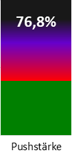 Die Pushstärke ist umso höher, je stärker die Kurse vom durchschnittlichen Verlauf abweichen und daher ein Verdacht auf Kursmanipulation besteht.