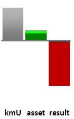 Das AssetRanking ist ein Vermögensvergleich mit einem durchschnittlichen KMU. Links der Assetvergleich, rechts das operative Ergebnis