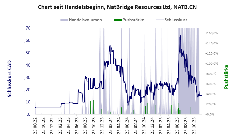 Entwicklung der Aktie seit Handelsbeginn
