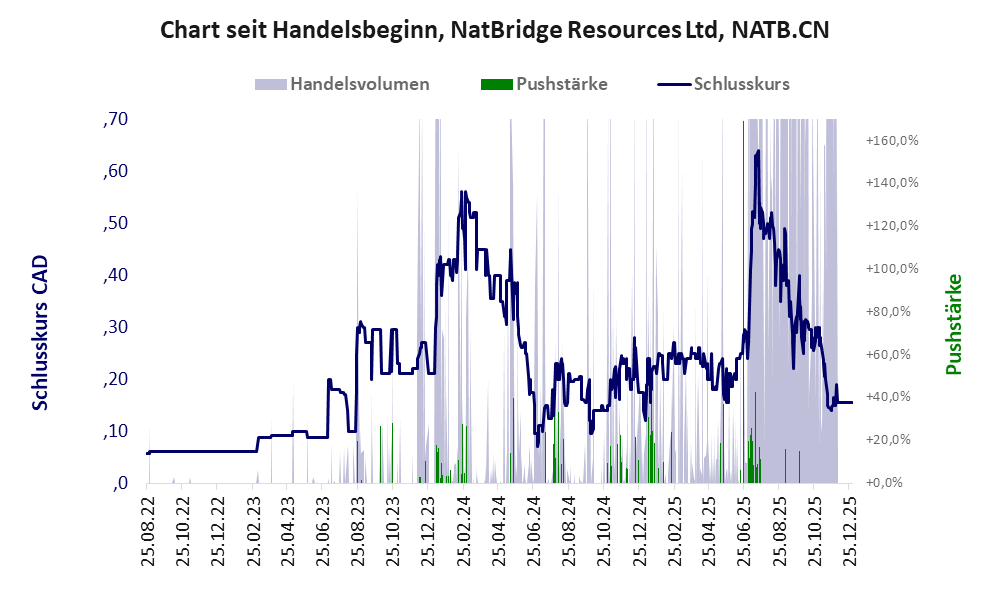 Entwicklung der Aktie seit Handelsbeginn