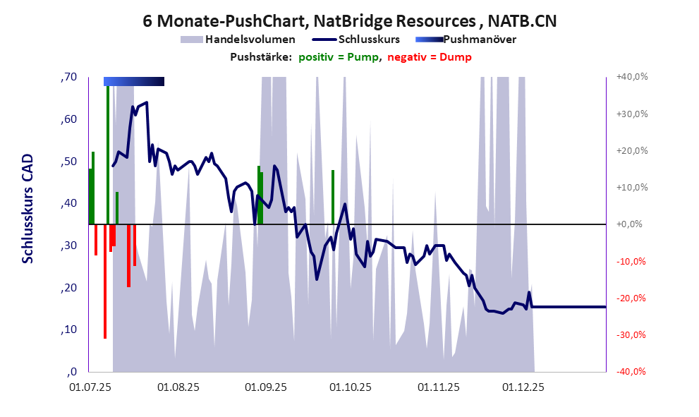 zeigt Pushmanöver während der letzten sechs Monate