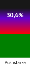 Die Pushstärke ist umso höher, je stärker die Kurse vom durchschnittlichen Verlauf abweichen und daher ein Verdacht auf Kursmanipulation besteht.