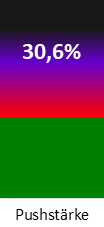 Die Pushstärke ist umso höher, je stärker die Kurse vom durchschnittlichen Verlauf abweichen und daher ein Verdacht auf Kursmanipulation besteht.