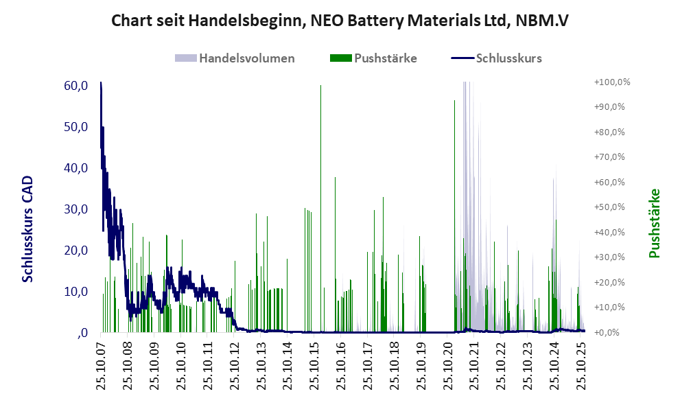 Entwicklung der Aktie seit Handelsbeginn