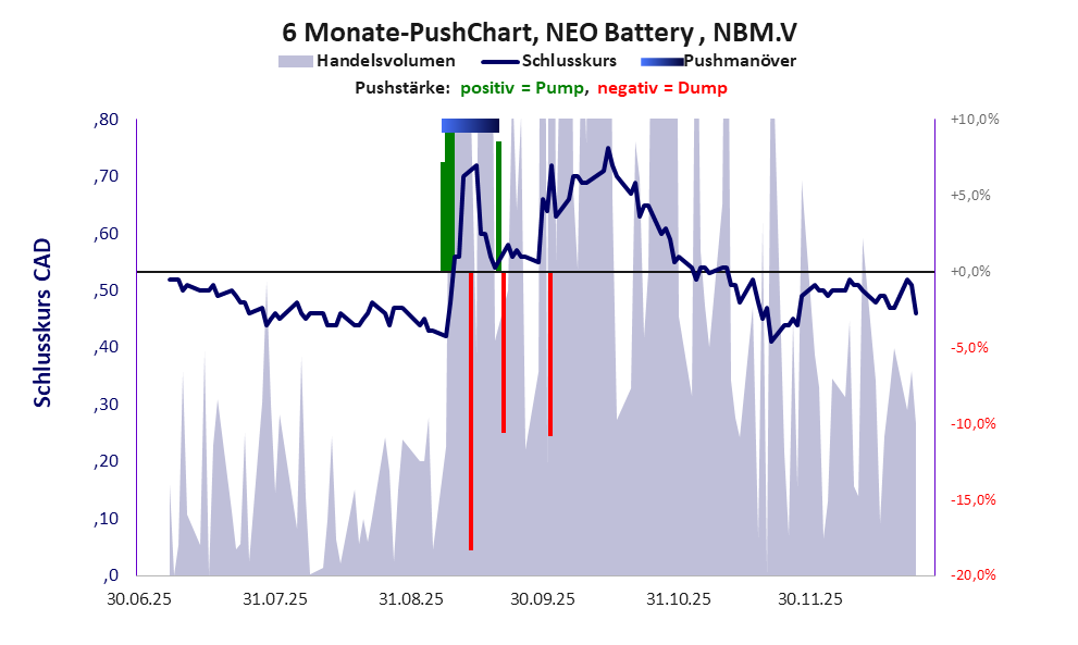 zeigt Pushmanöver während der letzten sechs Monate