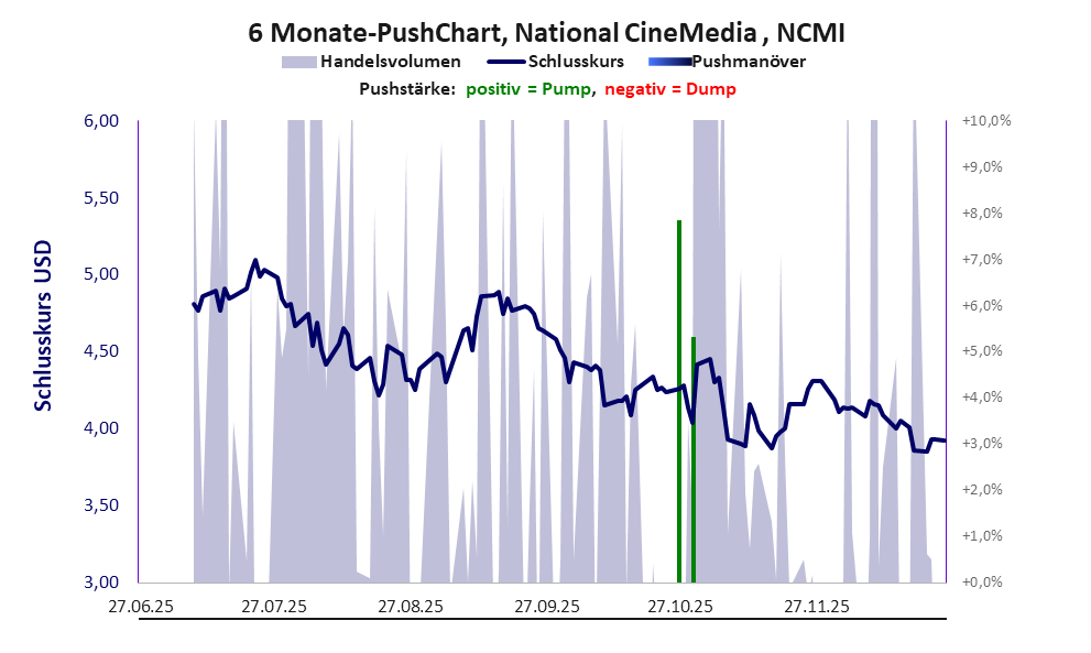 zeigt Pushmanöver während der letzten sechs Monate