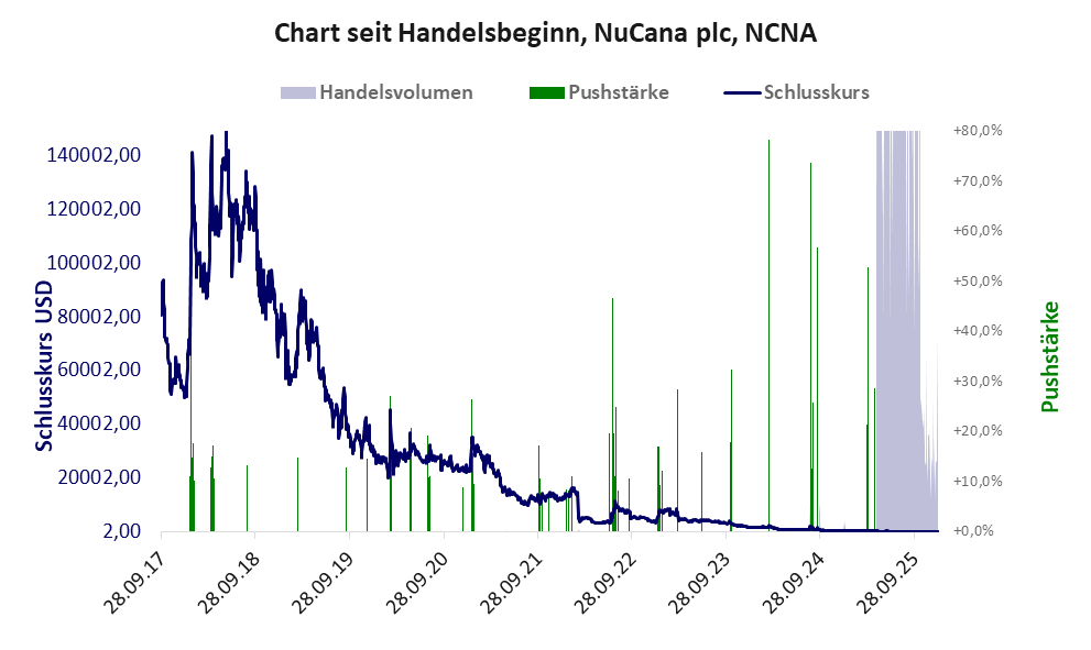 Entwicklung der Aktie seit Handelsbeginn