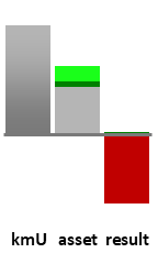 Das AssetRanking ist ein Vermögensvergleich mit einem durchschnittlichen KMU. Links der Assetvergleich, rechts das operative Ergebnis