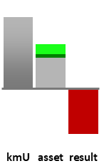 Das AssetRanking ist ein Vermögensvergleich mit einem durchschnittlichen KMU. Links der Assetvergleich, rechts das operative Ergebnis