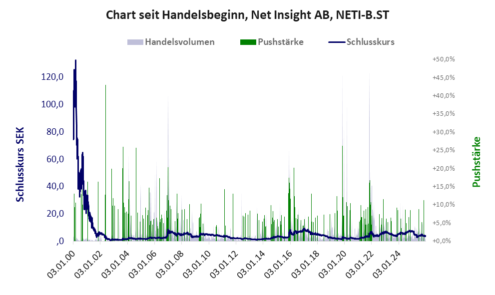 Entwicklung der Aktie seit Handelsbeginn