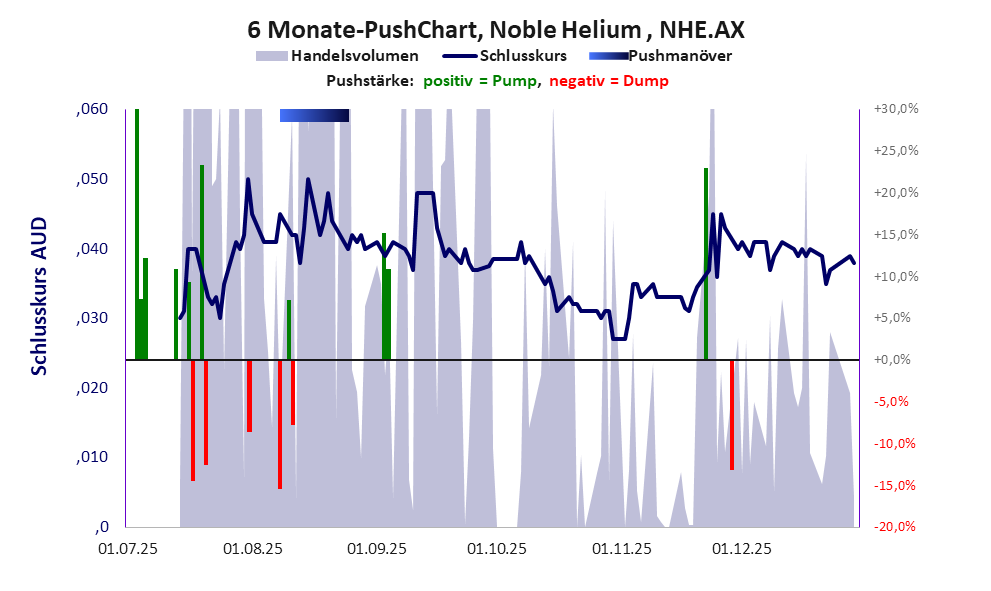 zeigt Pushmanöver während der letzten sechs Monate