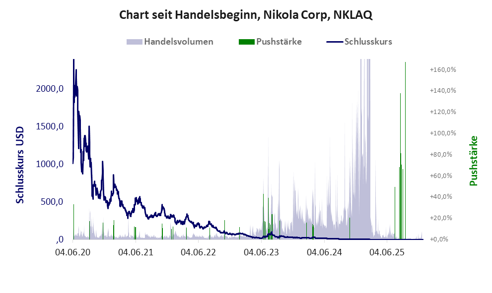 Entwicklung der Aktie seit Handelsbeginn