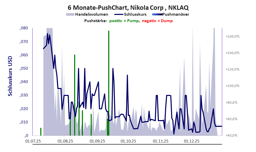 zeigt Pushmanöver während der letzten sechs Monate
