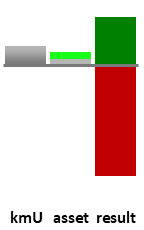 Das AssetRanking ist ein Vermögensvergleich mit einem durchschnittlichen KMU. Links der Assetvergleich, rechts das operative Ergebnis