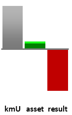 Das AssetRanking ist ein Vermögensvergleich mit einem durchschnittlichen KMU. Links der Assetvergleich, rechts das operative Ergebnis