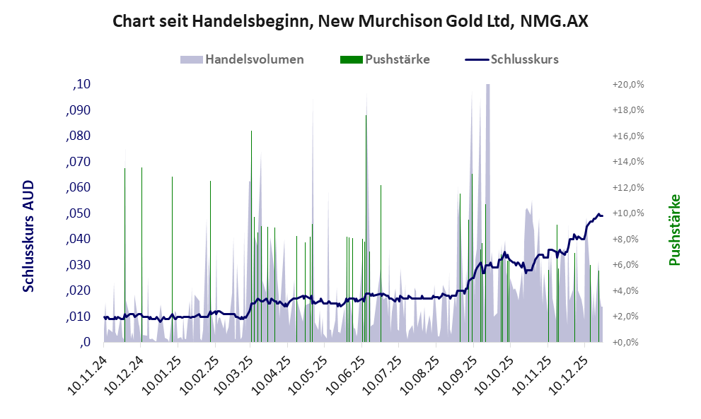 Entwicklung der Aktie seit Handelsbeginn