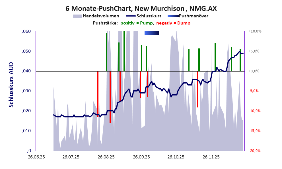 zeigt <abbr class='c2c-text-hover' title='bei einem Pushmanöver treiben Akteure und Medien den Aktienkurs manipulativ kurzfristig zum eigenen Vorteil nach oben.'>Pushmanöver</abbr> während der letzten sechs Monate