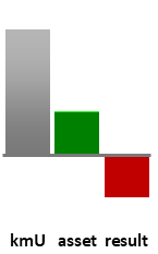 Das AssetRanking ist ein Vermögensvergleich mit einem durchschnittlichen KMU. Links der Assetvergleich, rechts das operative Ergebnis
