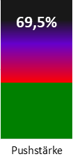 Die Pushstärke ist umso höher, je stärker die Kurse vom durchschnittlichen Verlauf abweichen und daher ein Verdacht auf Kursmanipulation besteht.
