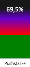 Die <abbr class='c2c-text-hover' title='die Pushstärke ist ein Maß ungewöhnlich hoher Handelskurse (gering = gut)'>Pushstärke</abbr> ist umso höher, je stärker die Kurse vom durchschnittlichen Verlauf abweichen und daher ein Verdacht auf Kursmanipulation besteht.
