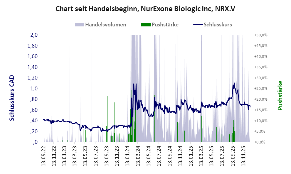 Entwicklung der Aktie seit Handelsbeginn