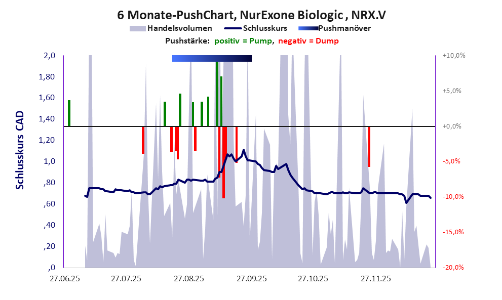 zeigt <abbr class='c2c-text-hover' title='bei einem Pushmanöver treiben Akteure und Medien den Aktienkurs manipulativ kurzfristig zum eigenen Vorteil nach oben.'>Pushmanöver</abbr> während der letzten sechs Monate