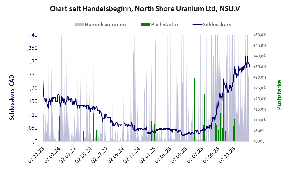 Entwicklung der Aktie seit Handelsbeginn