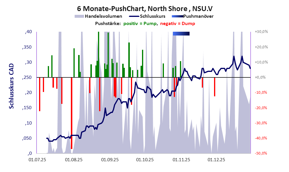 zeigt Pushmanöver während der letzten sechs Monate