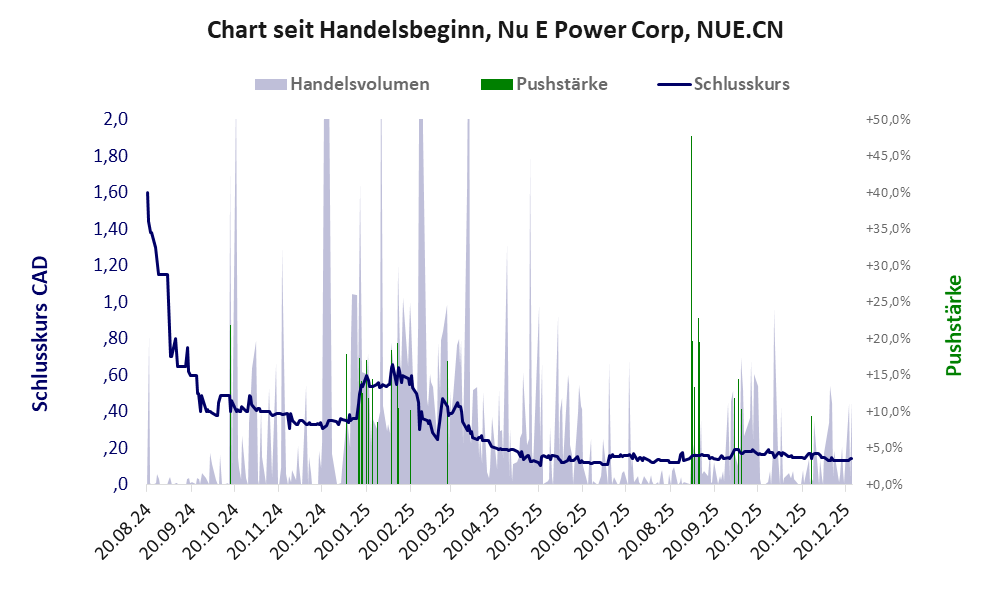 Entwicklung der Aktie seit Handelsbeginn