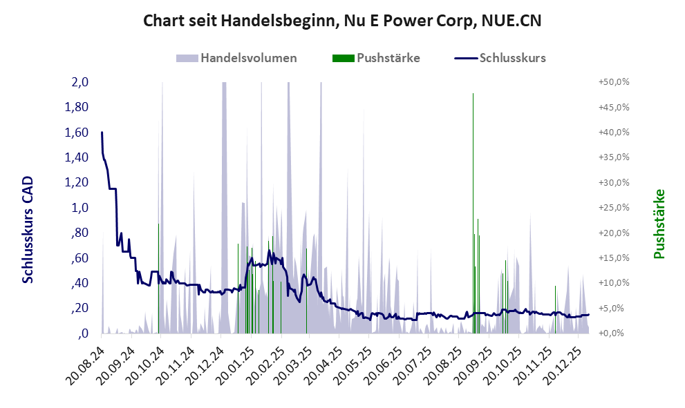 Entwicklung der Aktie seit Handelsbeginn