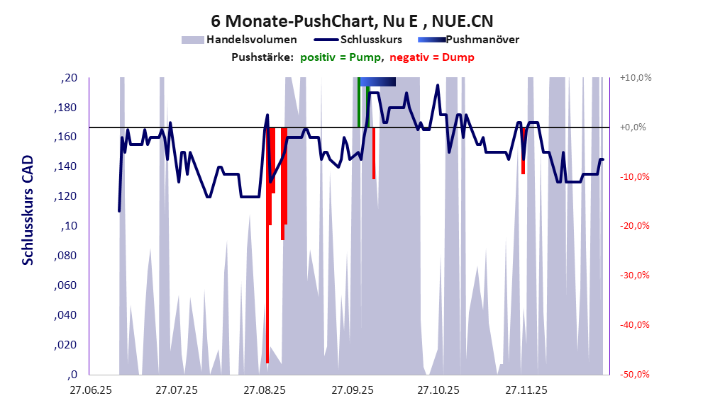 zeigt Pushmanöver während der letzten sechs Monate