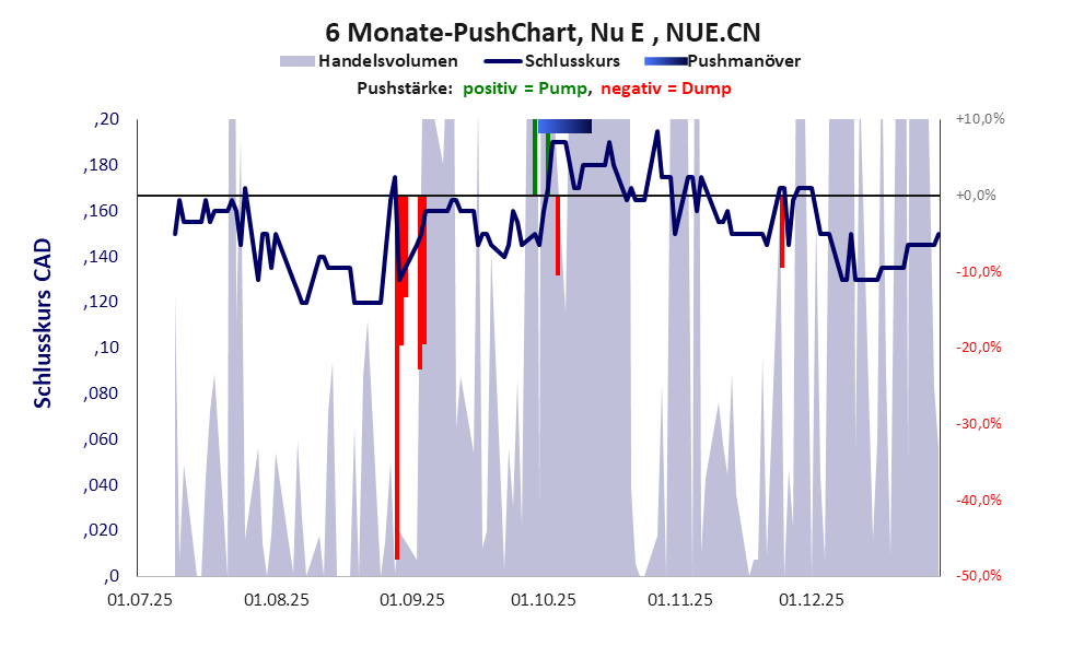 zeigt Pushmanöver während der letzten sechs Monate