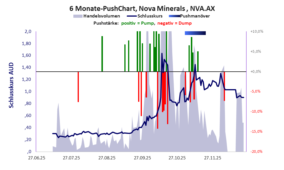 zeigt Pushmanöver während der letzten sechs Monate