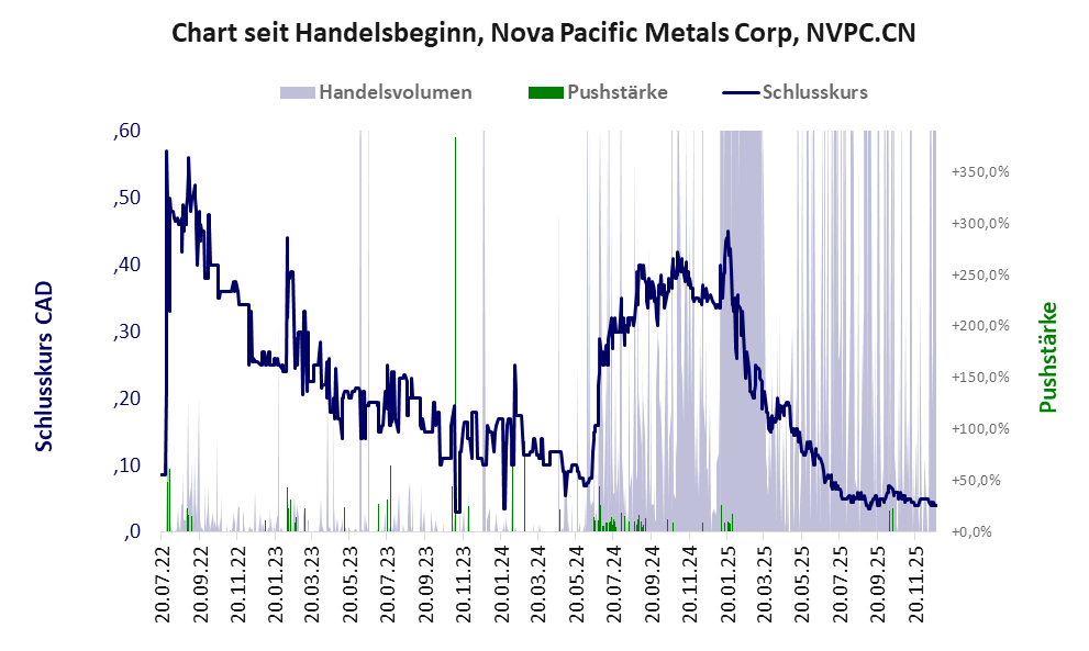 Entwicklung der Aktie seit Handelsbeginn