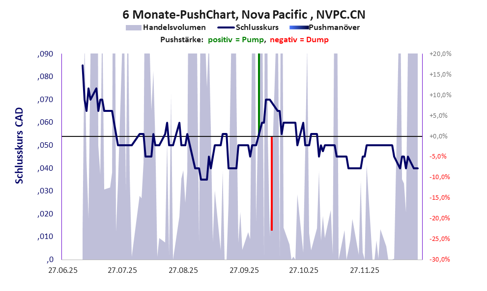 zeigt Pushmanöver während der letzten sechs Monate