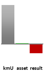 Das AssetRanking ist ein Vermögensvergleich mit einem durchschnittlichen KMU. Links der Assetvergleich, rechts das operative Ergebnis