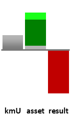 Das AssetRanking ist ein Vermögensvergleich mit einem durchschnittlichen KMU. Links der Assetvergleich, rechts das operative Ergebnis