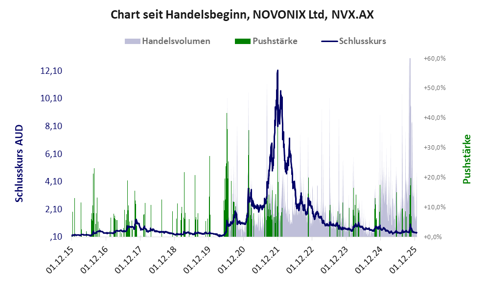 Entwicklung der Aktie seit Handelsbeginn