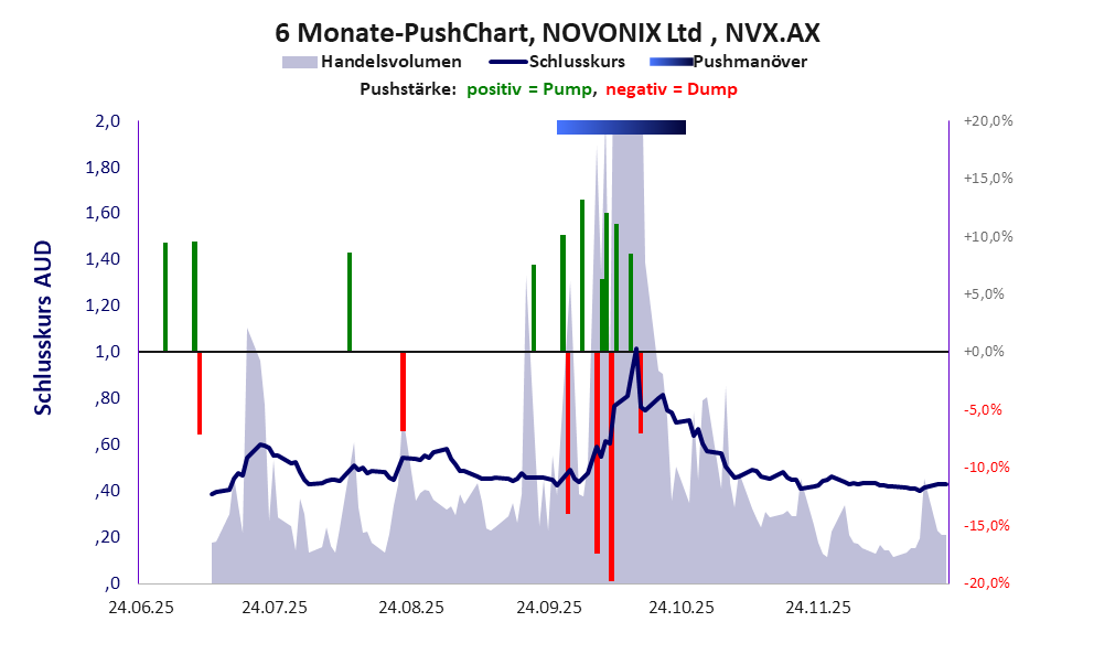 zeigt <abbr class='c2c-text-hover' title='bei einem Pushmanöver treiben Akteure und Medien den Aktienkurs manipulativ kurzfristig zum eigenen Vorteil nach oben.'>Pushmanöver</abbr> während der letzten sechs Monate